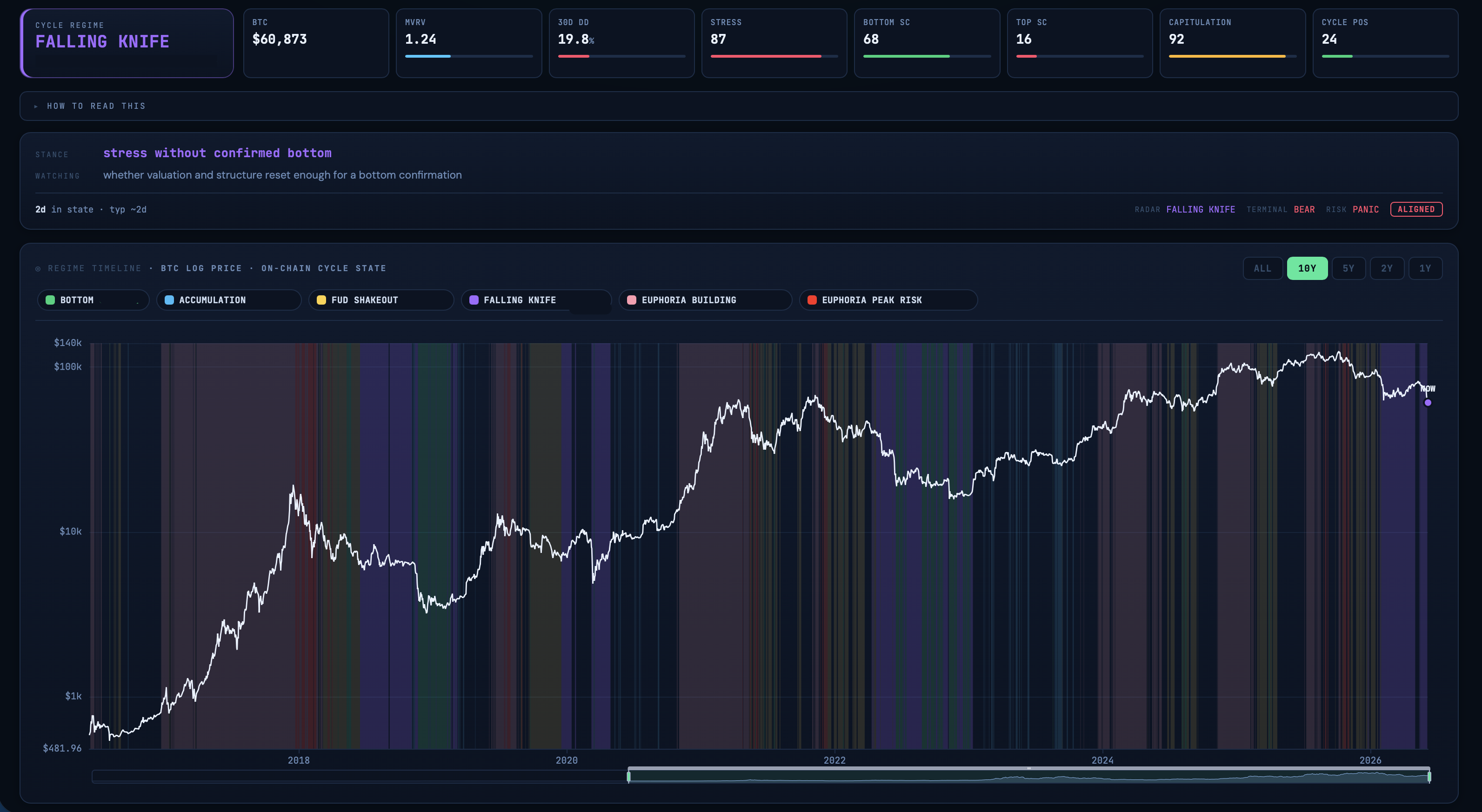 Cycle Radar — Bitcoin cycle state map, ADLER Terminal